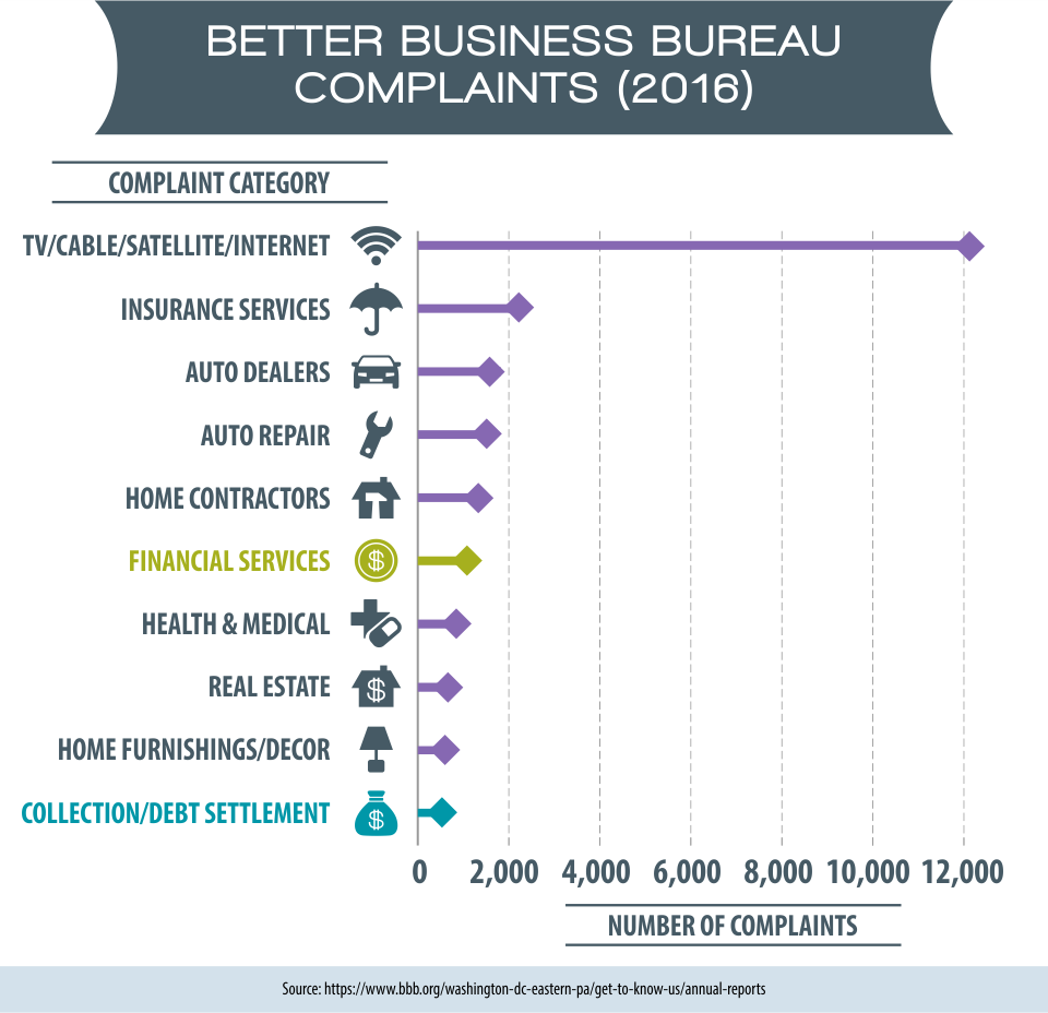 Better Business Bureau Complaints (2016)