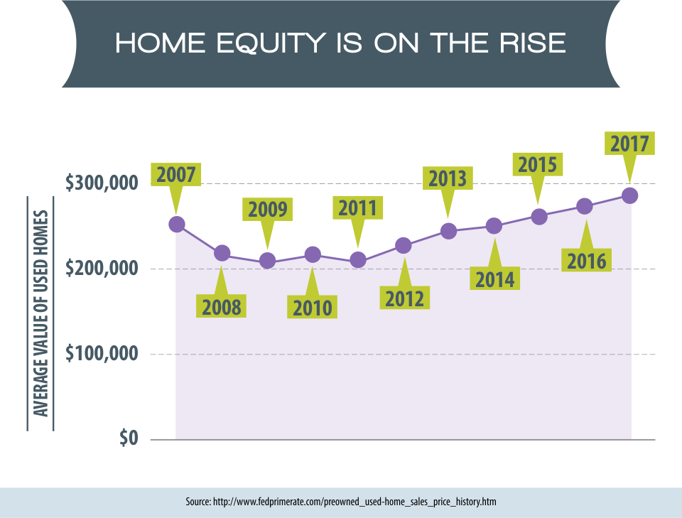 Home Equity is on the Rise