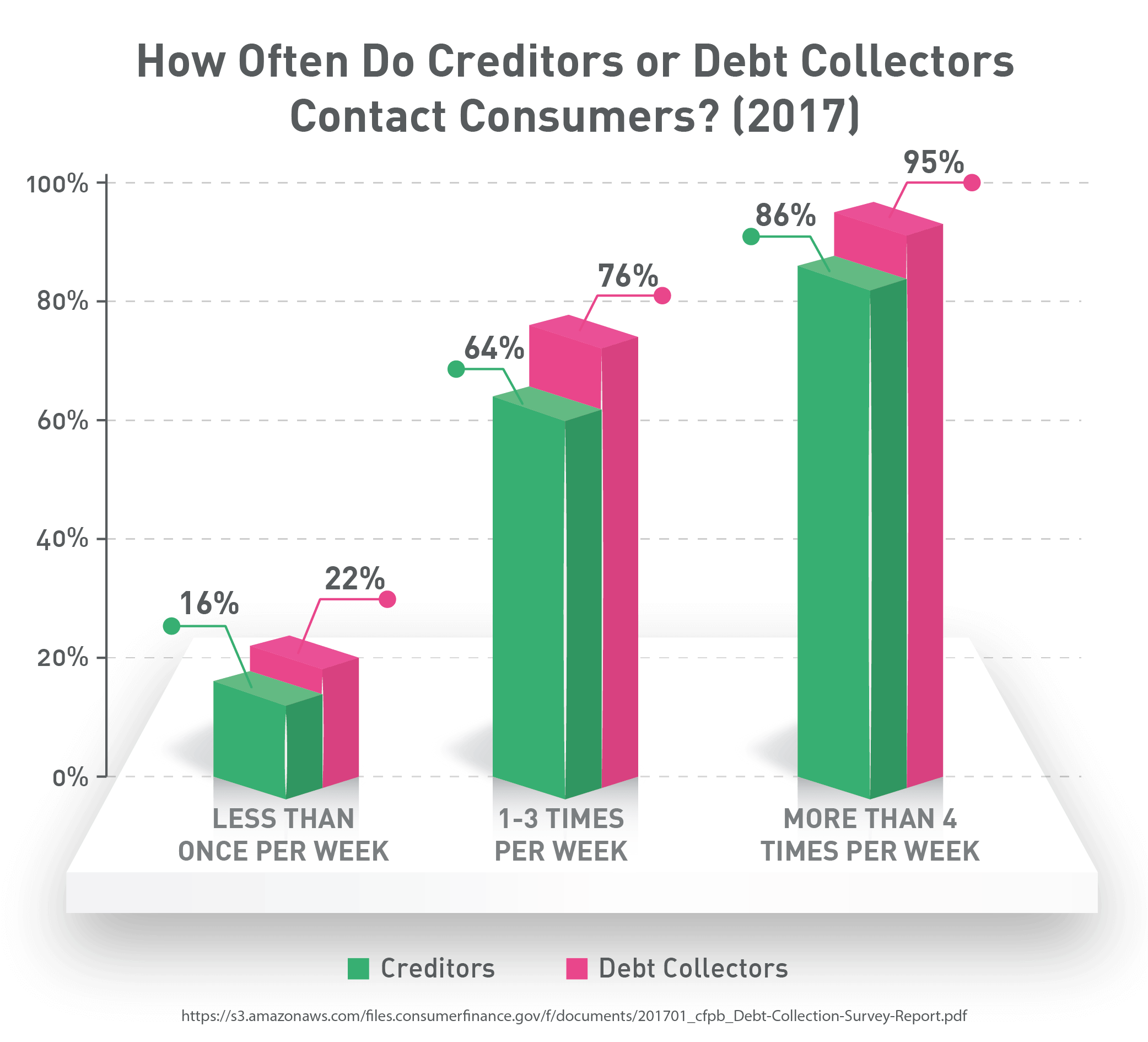 How Often Do Creditors or Debt Collectors Contact Consumers? (2017)