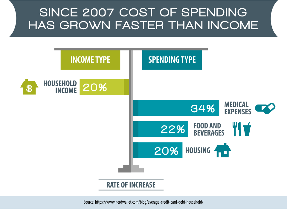 Since 2007 Cost of Spending has Grown Faster than Income