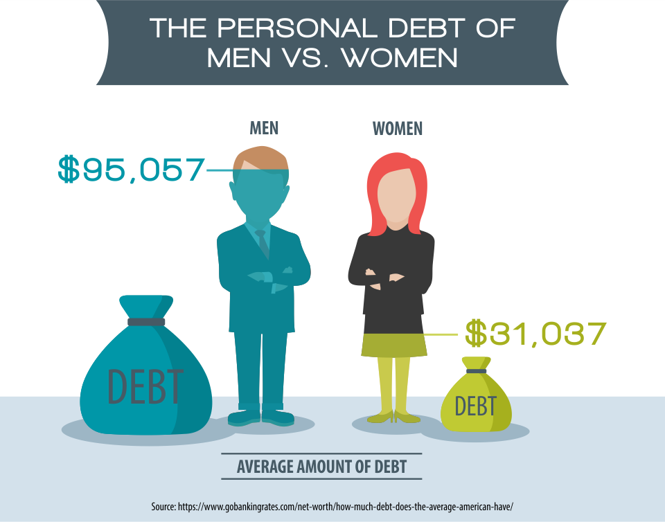 The Personal Debt of Men vs. Women