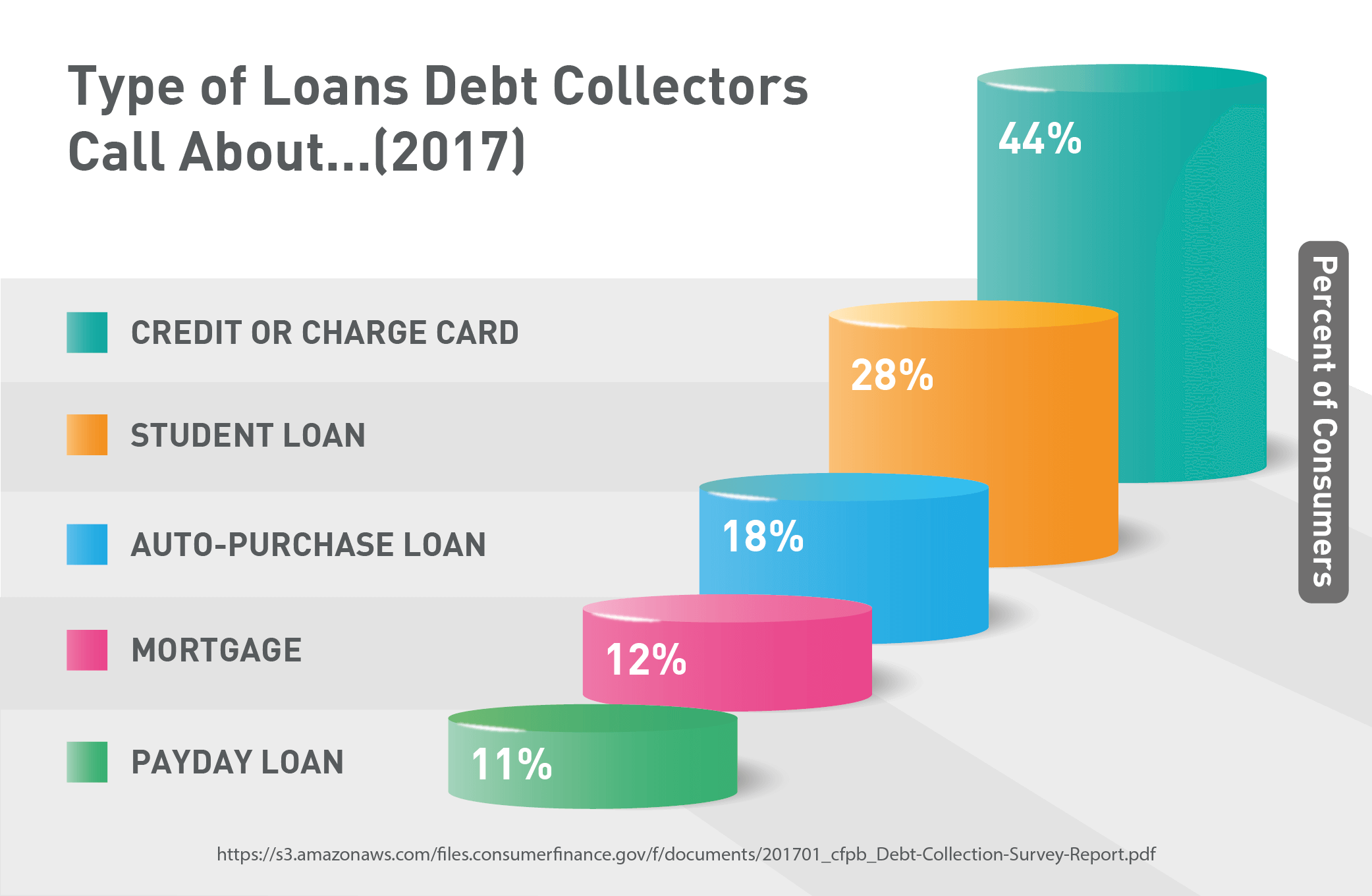 Types of Loans Consumers Were Contacted About By Debt Collectors (2017)