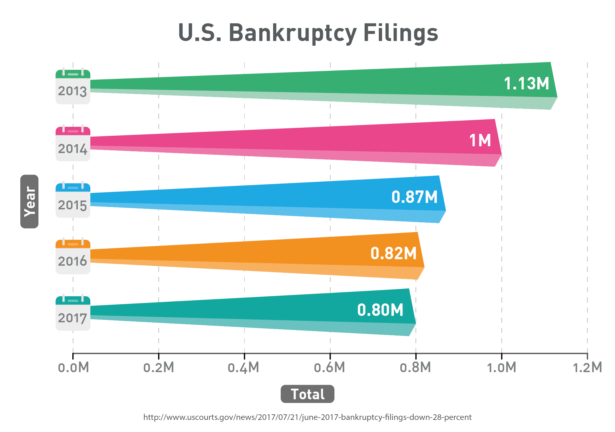 U.S. Bankruptcy Filings