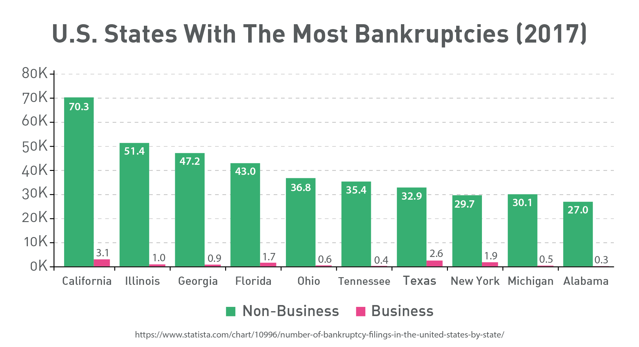 U.S. States With The Most Bankruptcies (2017)