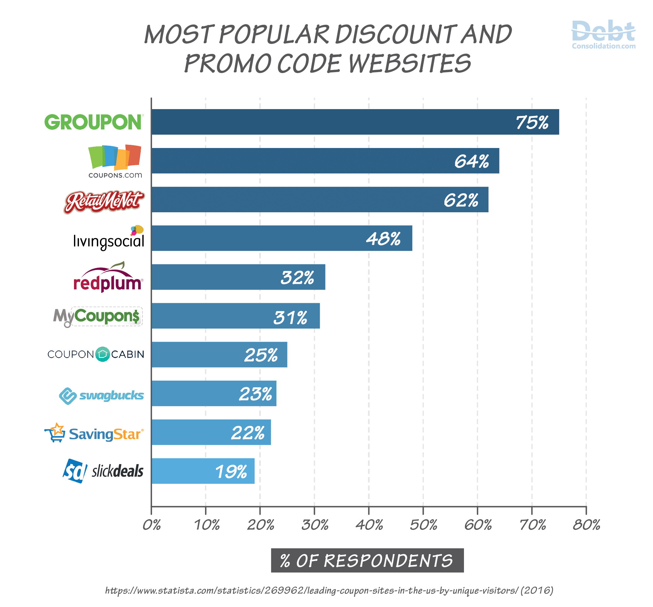 2016 Most Popular Discount and Promo Code Websites