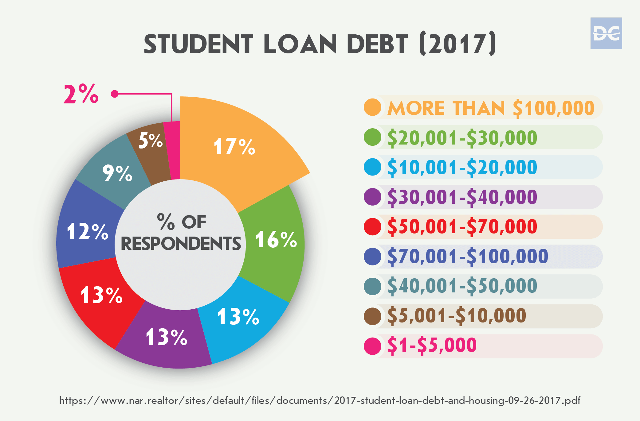 2017 Student Loan Debt