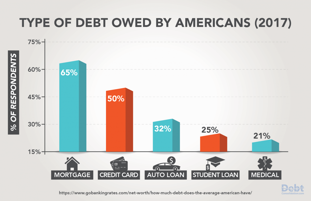 2017 Type of Debt Owned by Americans