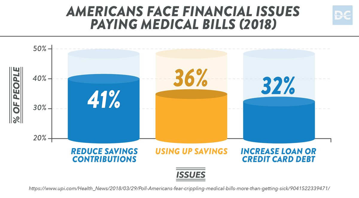 2018 Americans Face Financial Issues Paying Medical Bills