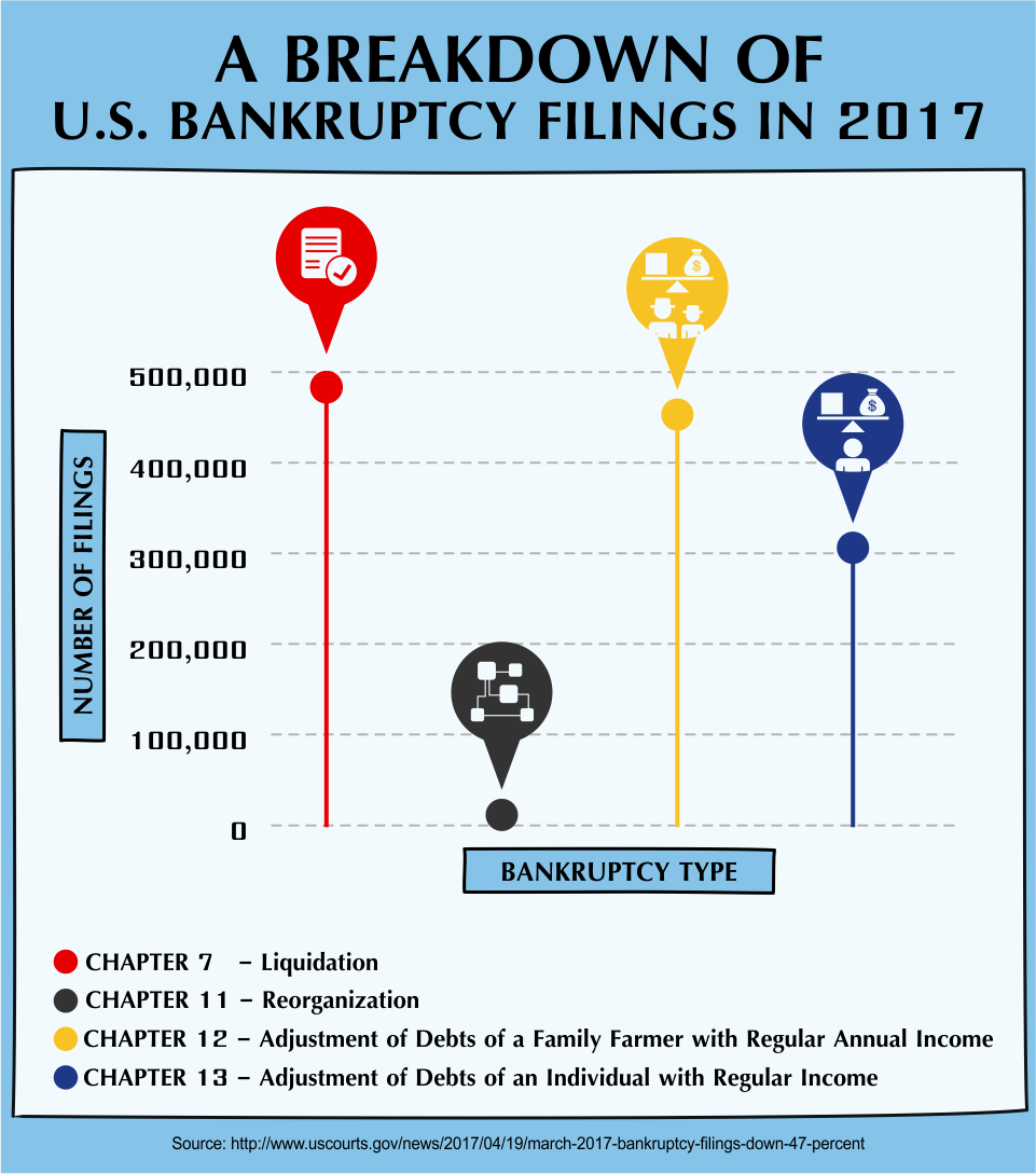 A Breakdown of U.S. Bankruptcy Filings in 2017