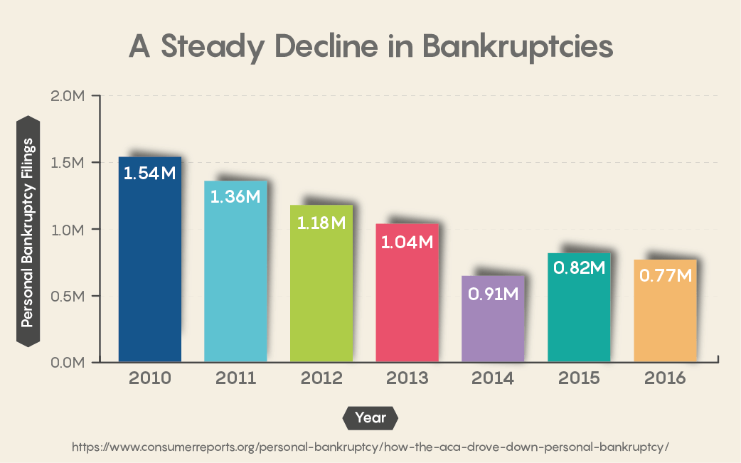 A Steady Decline in Bankruptcies