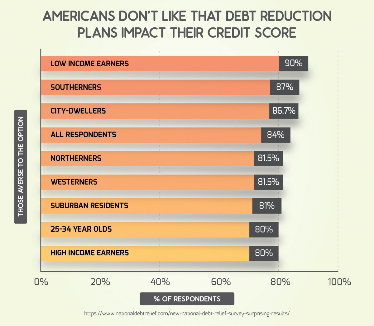 Americans Don't Like That Debt Reduction Plans Impact Their Credit Score