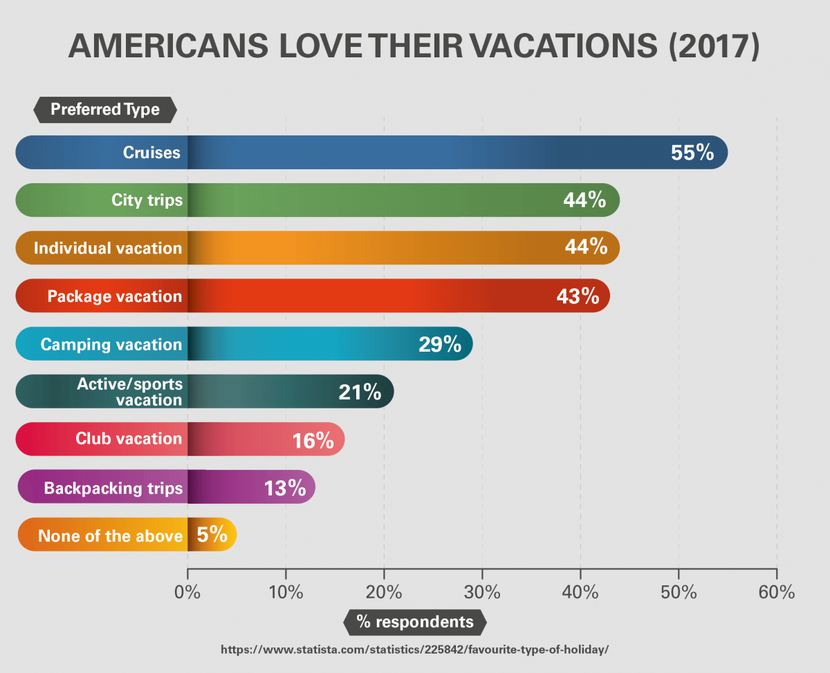 Americans preferred types of vacations in 2017