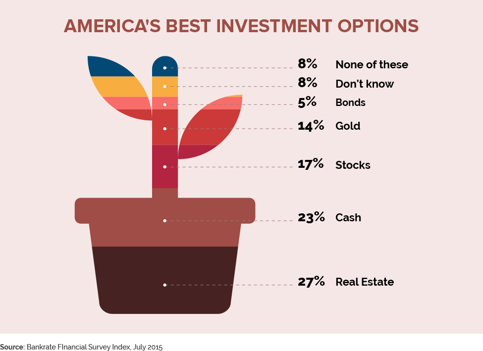 America's best investment options