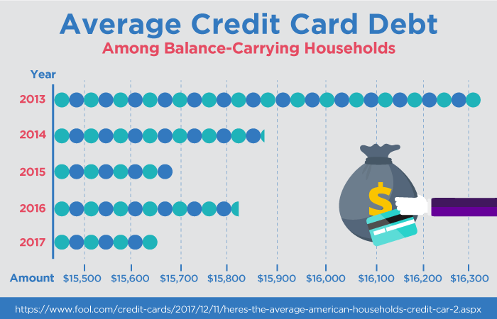 Average Credit Card Debt Among Balance-Carrying Households