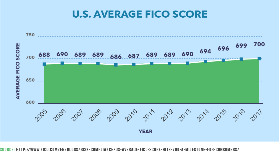 Average FICO Score in the US