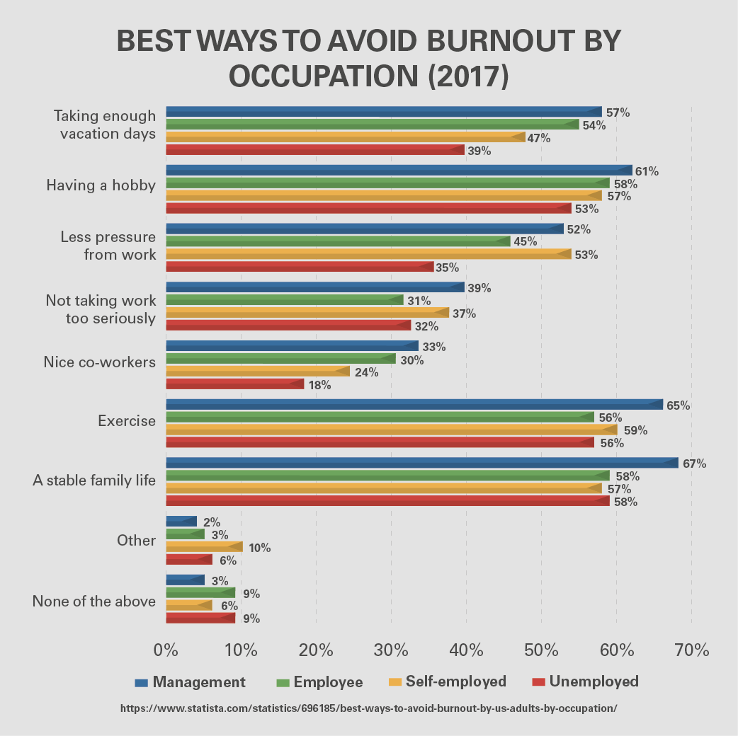 Best ways to avoid burnout by occupation