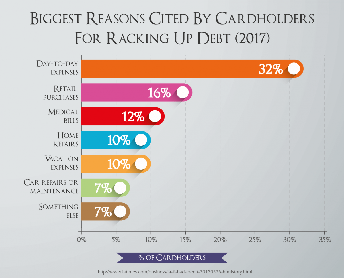 Biggest Reasons Cited By Cardholders For Racking Up Debt (2017)