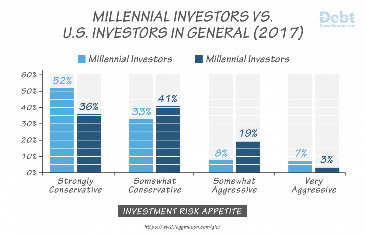 Comparison between Millennial Investors and U.S. Investors in General