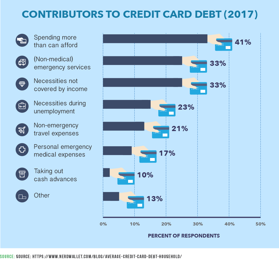 Contributors to Credit Card Debt