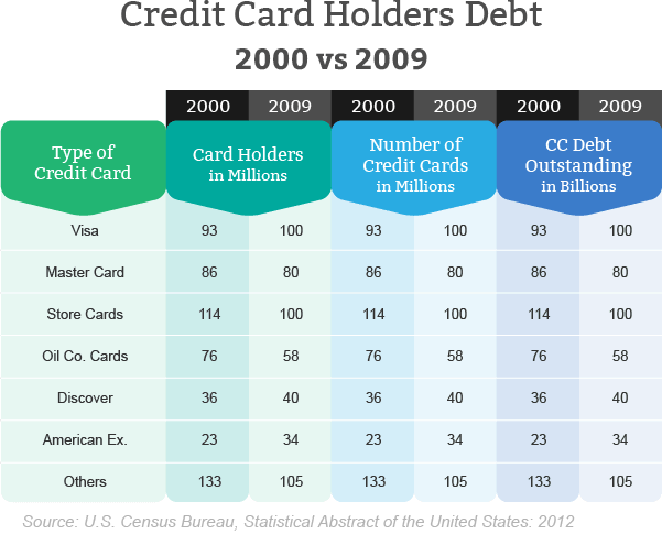 Credit card holders in debt