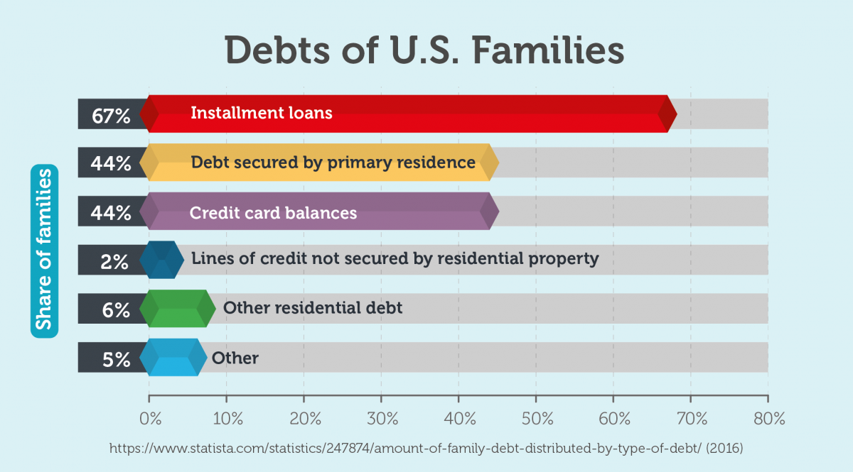 Debts of U.S. Families