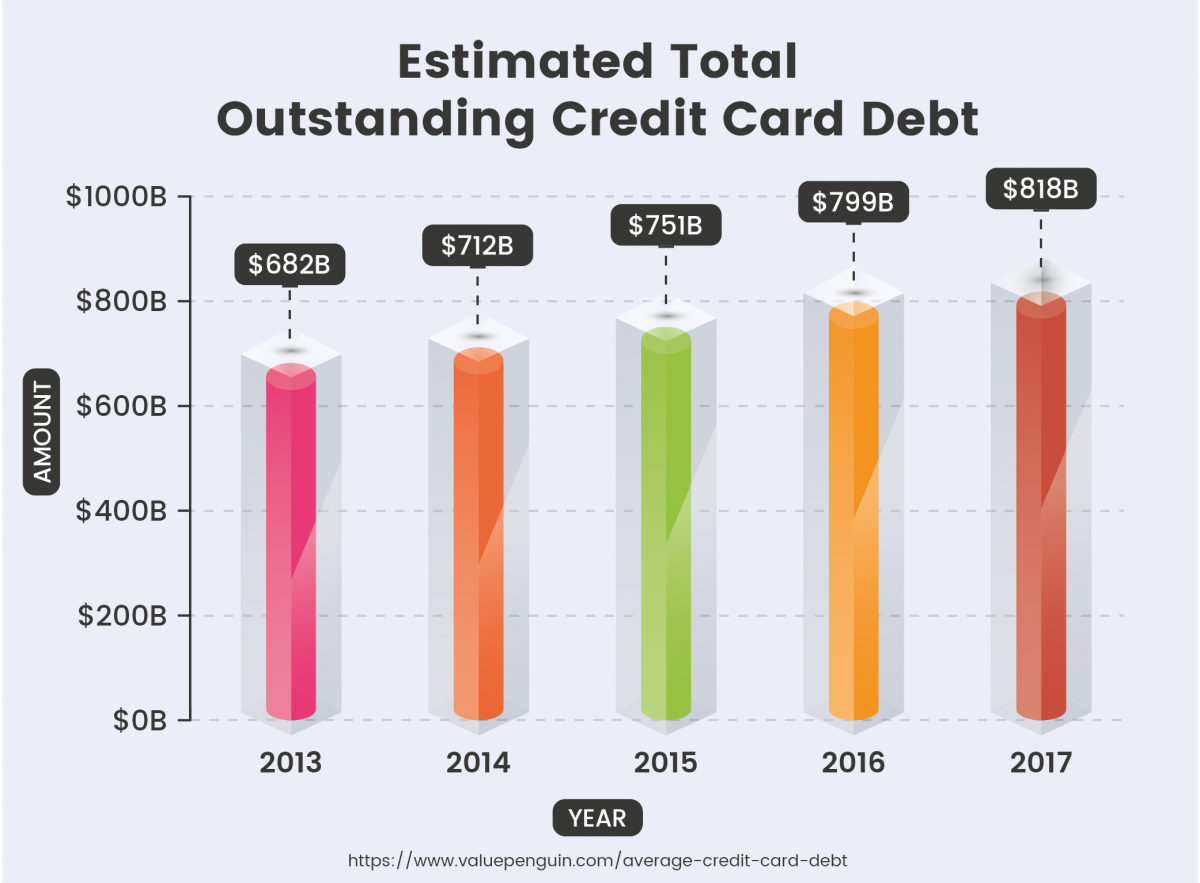 How To Deal With Credit Card Debt Debtconsolidation