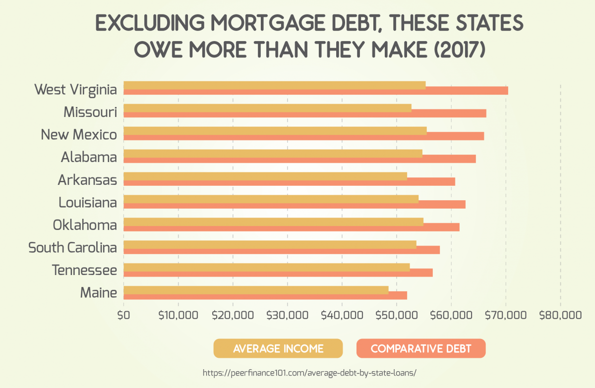 Excluding Mortgage Debt, These States Owe More Than They Make (2017)
