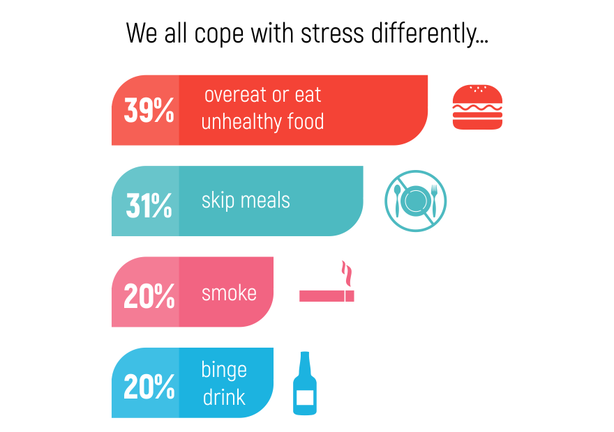 graph how people cope with stress
