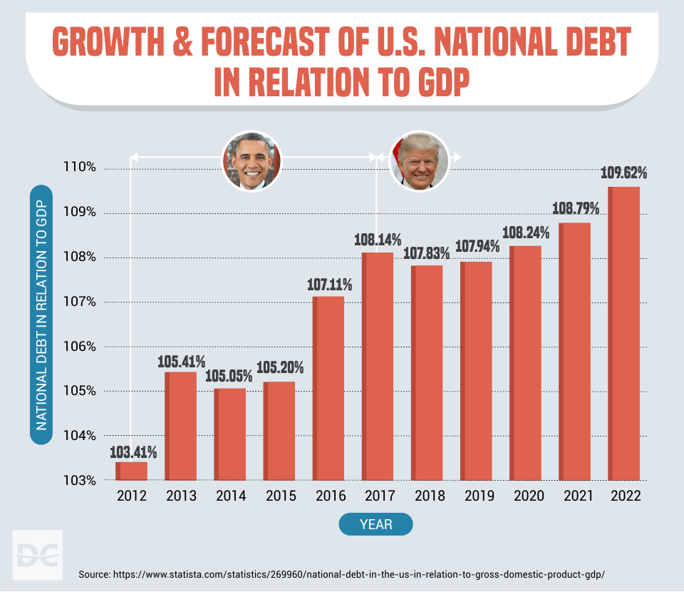 National Debt Spending Chart