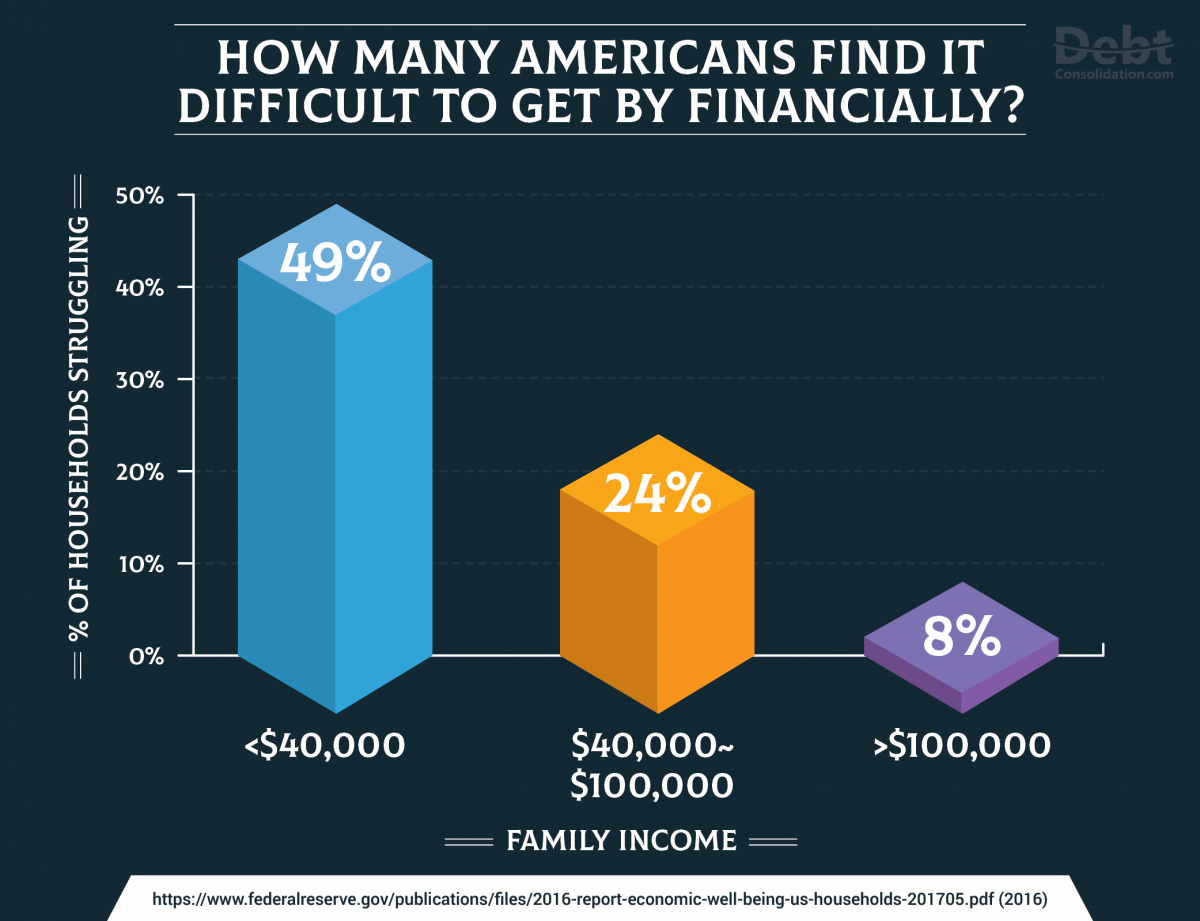 Households struggling with finances by income