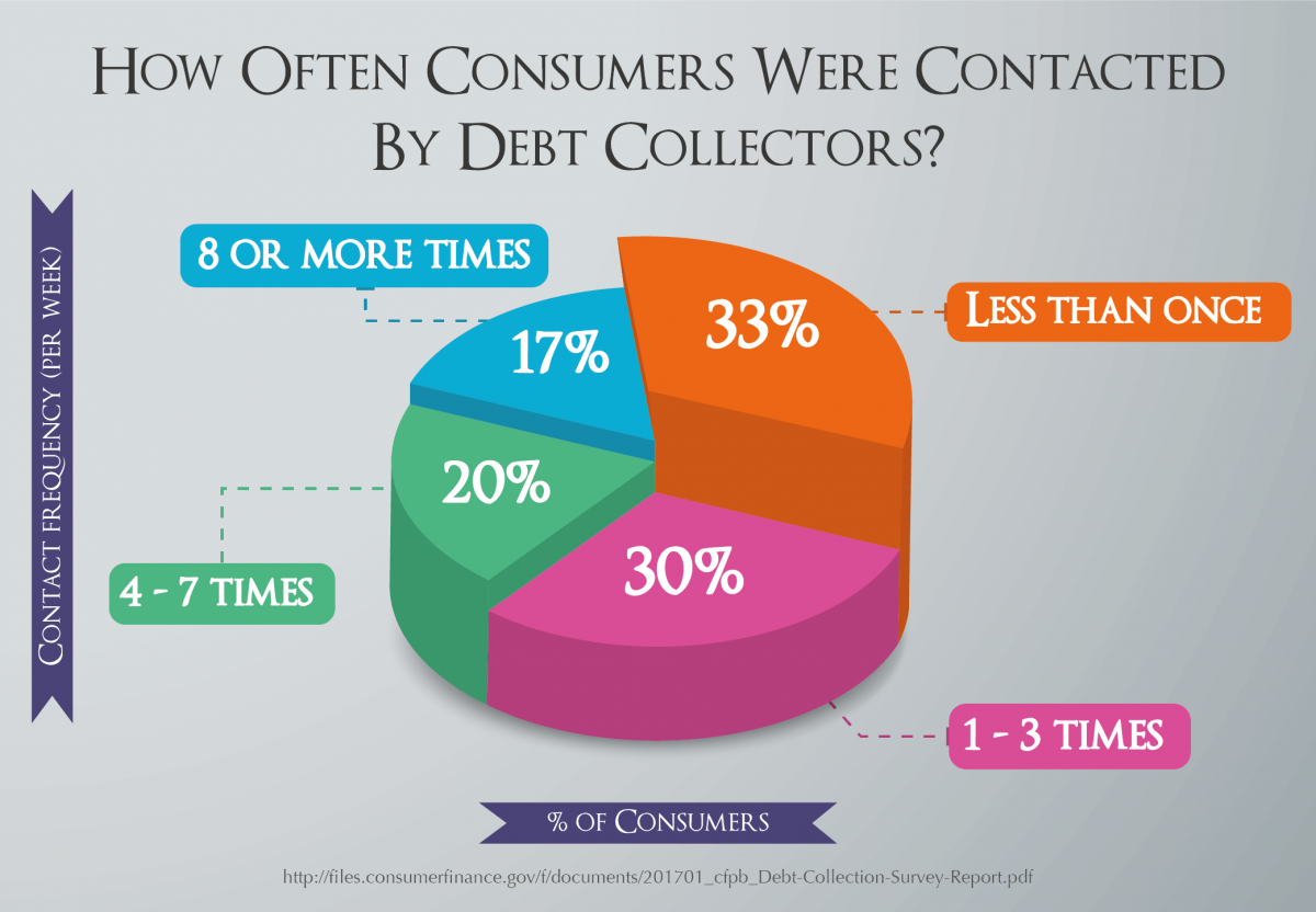 How Often Consumers Were Contacted By Debt Collectors?