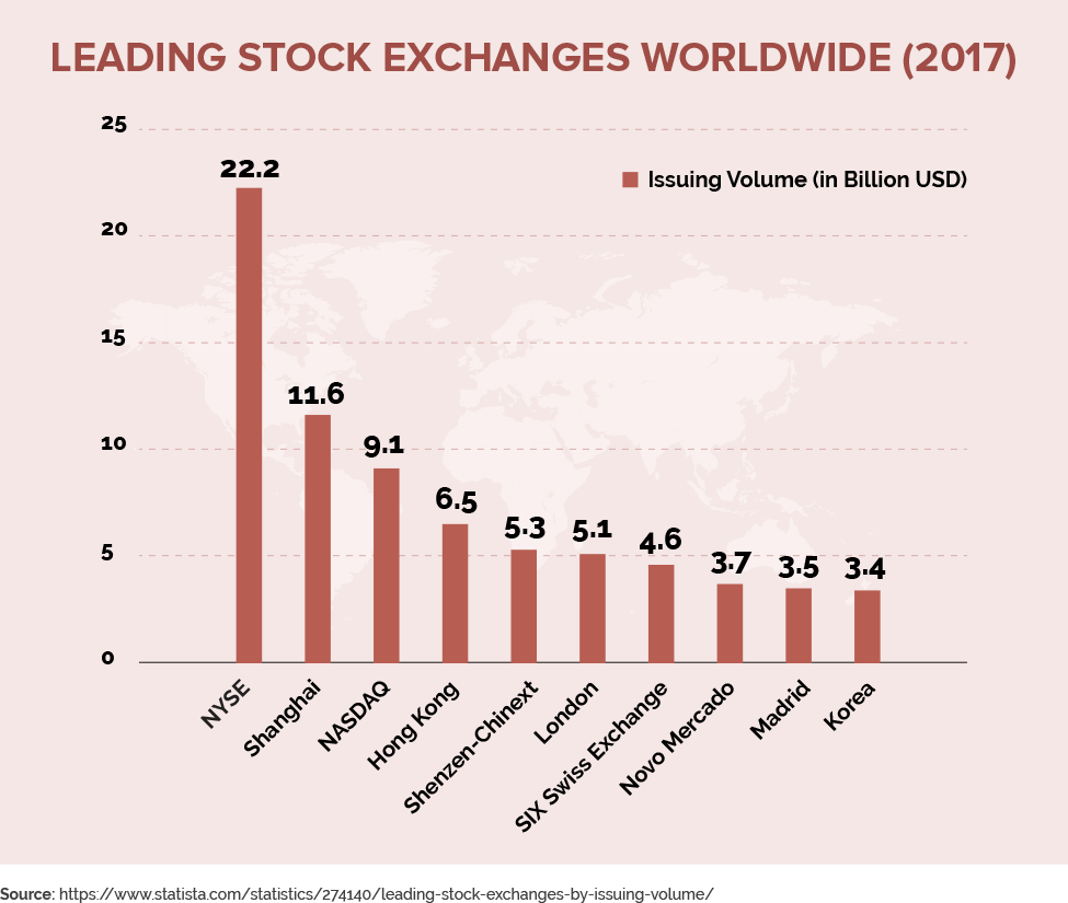 Leading stock exchanges worldwide 2017