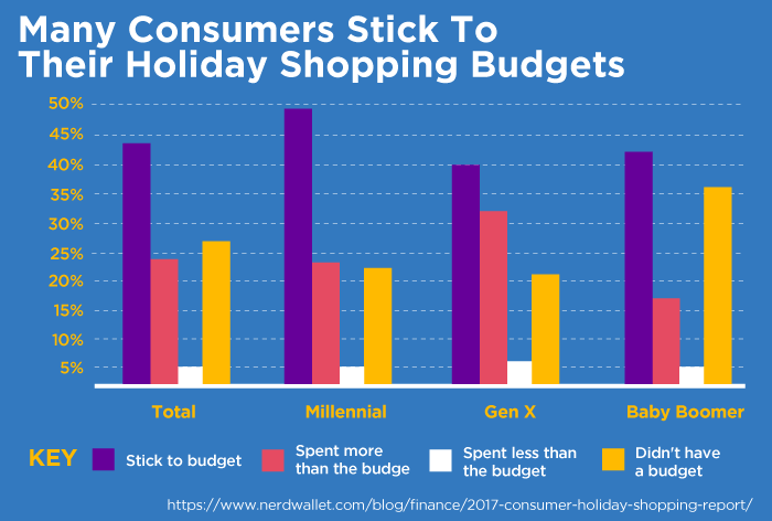 Many Consumers Stick To Their Holiday Shopping Budget