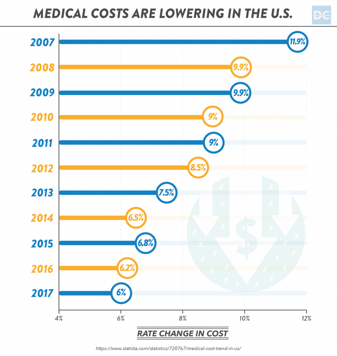 Medical Costs from 2007-2017