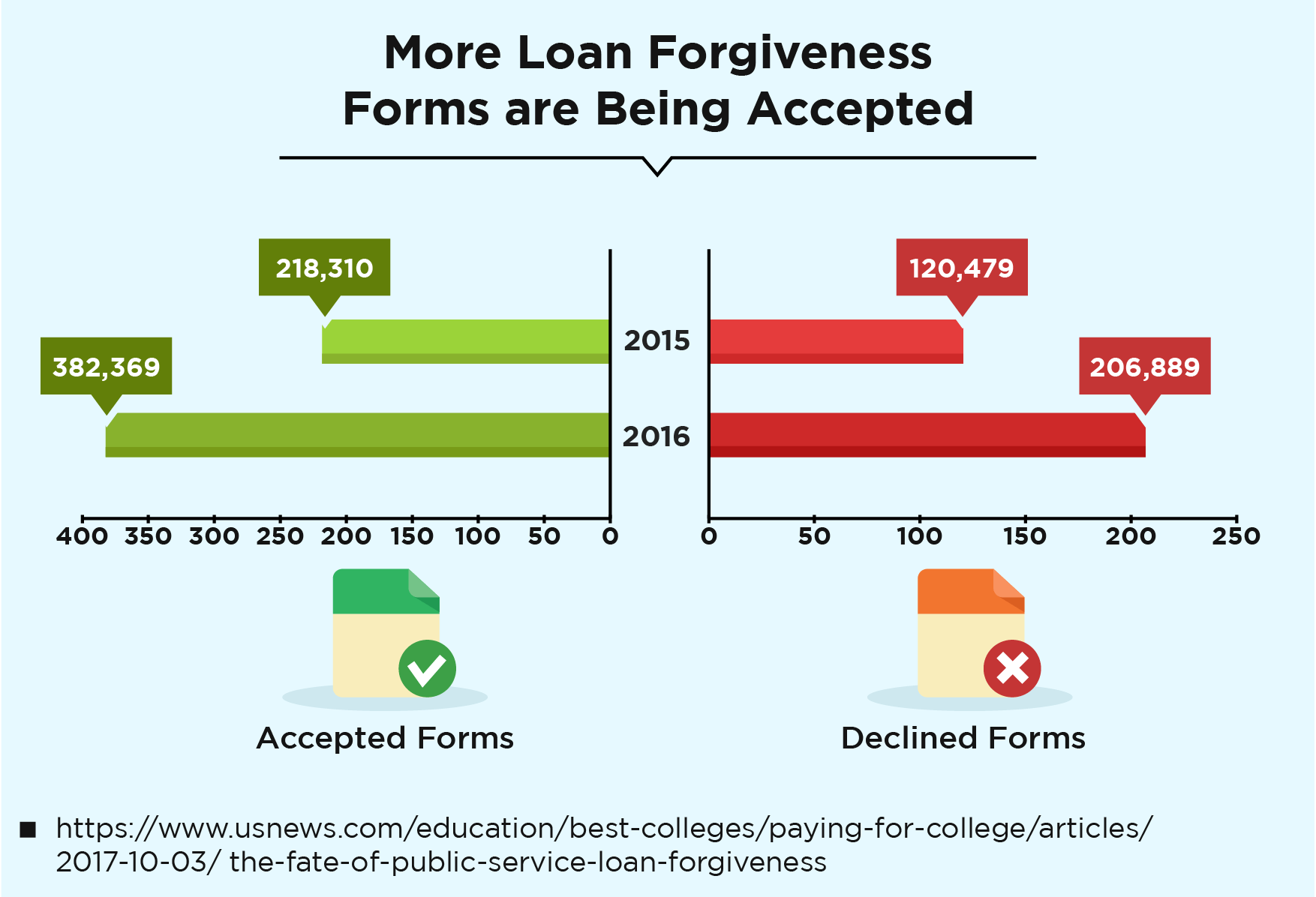 More Loan Forgiveness Forms are Being Accepted