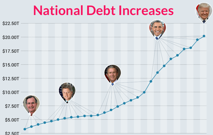 The $22 Trillion U.S. Debt: Which President Contributed the Most