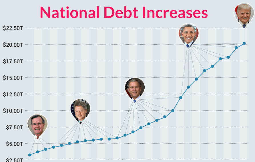 National Debt By President Chart 2019