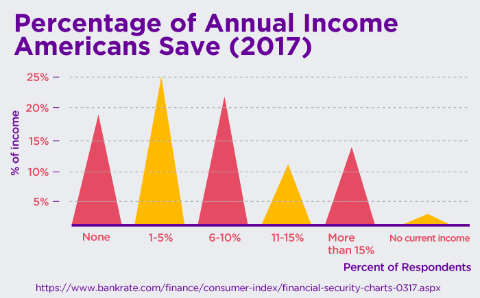 Percentage of Annual Income Americans Save (2017)