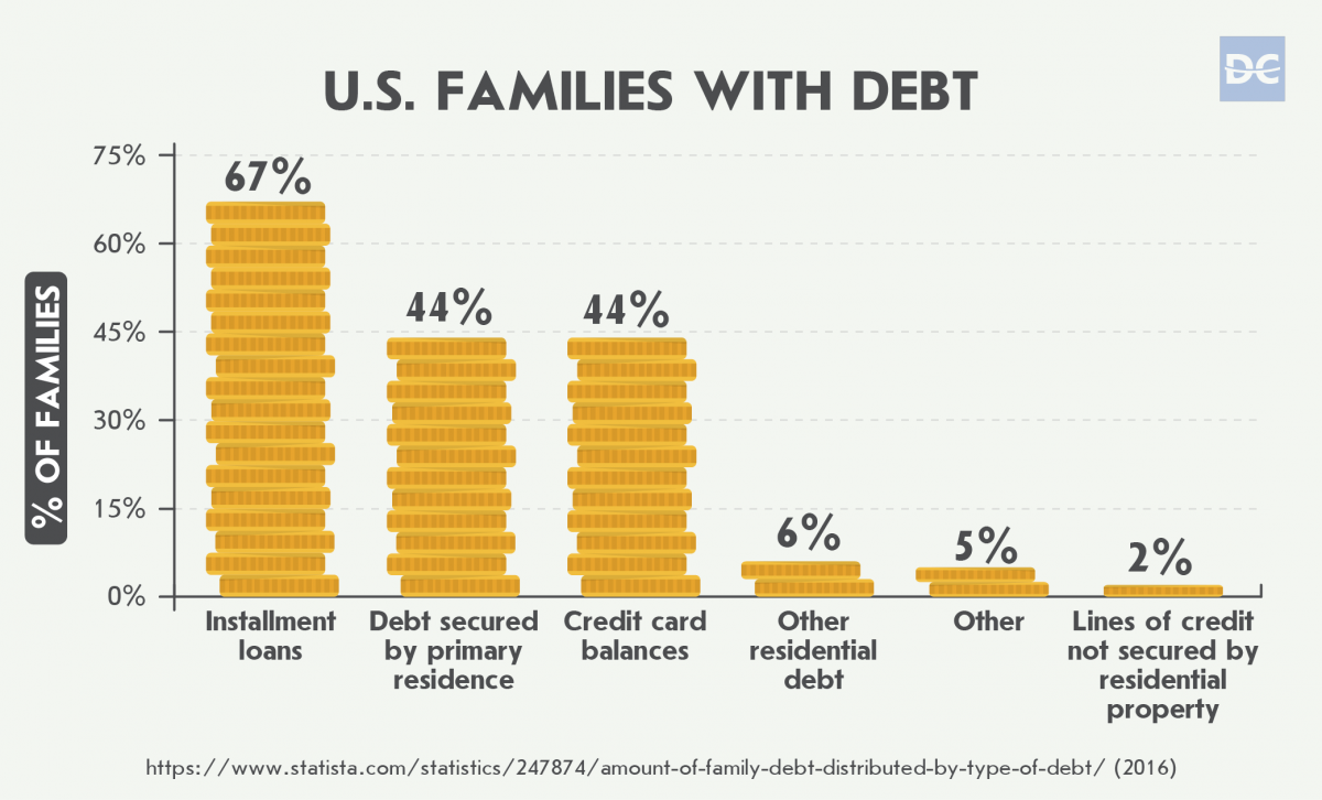 Percentage of U.S. Families With Debt