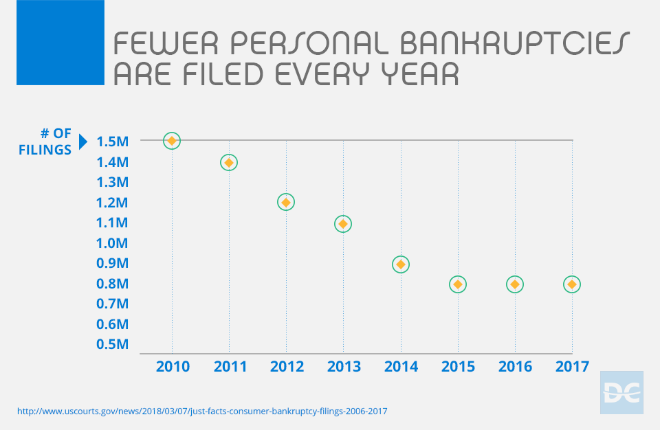Personal Bankruptcies from 2010-2017