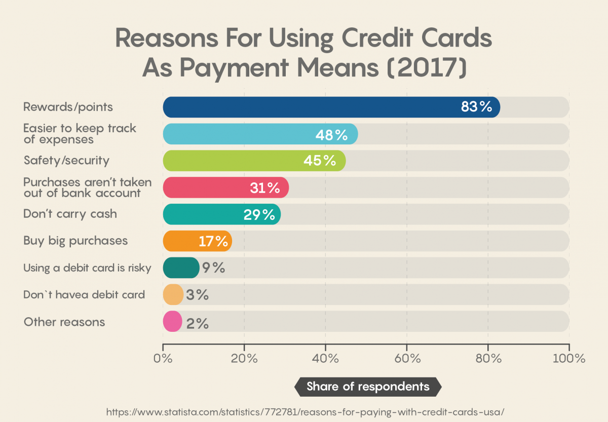 Reasons For Using Credit Cards As Payment Means (2017)