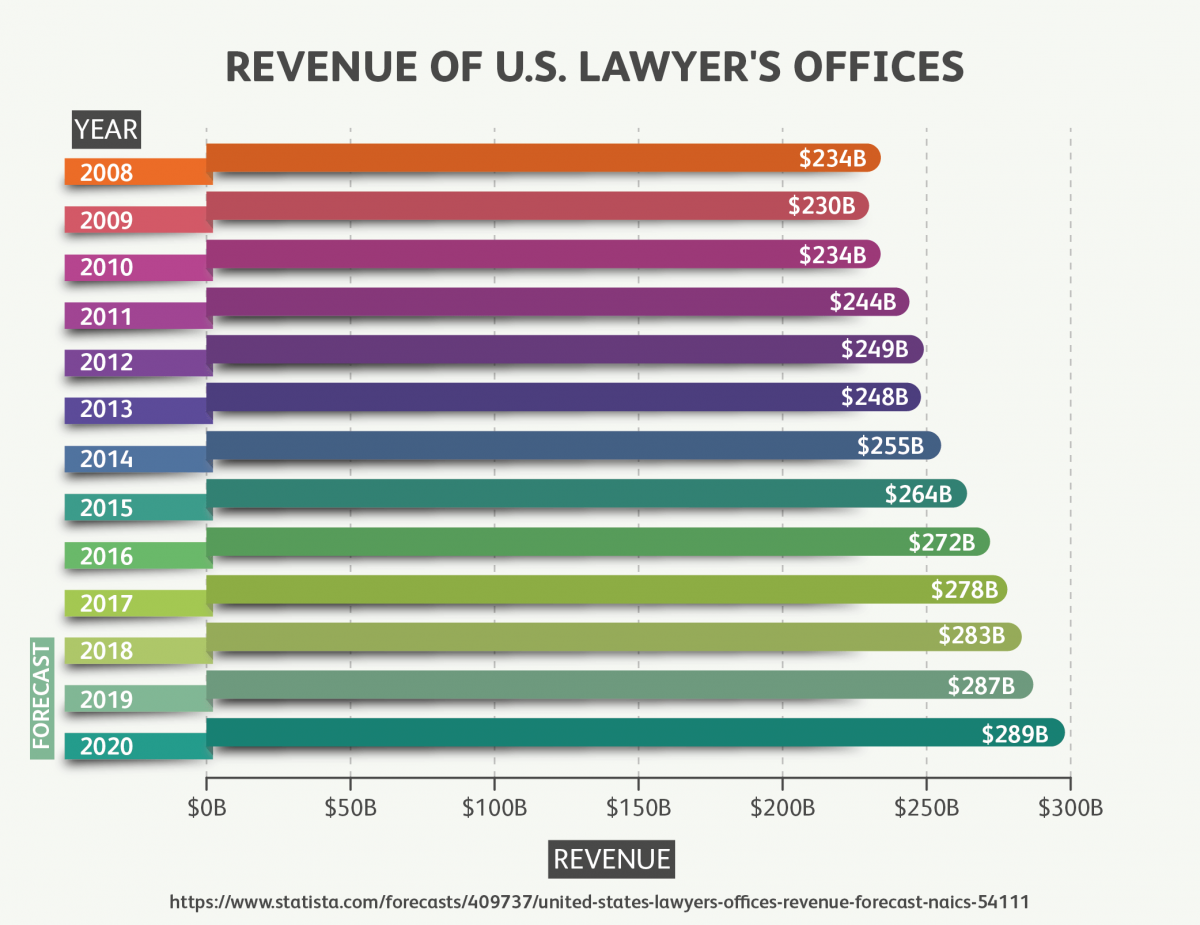Revenue of U.S. Lawyer’s Offices