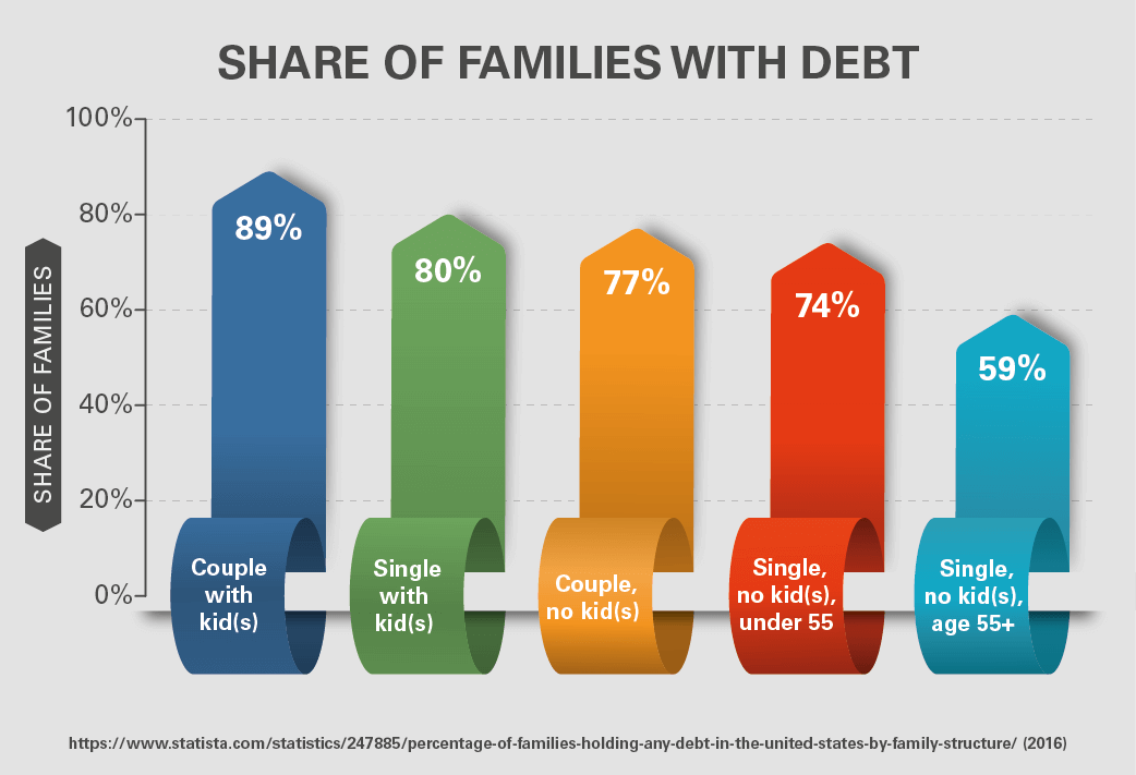 Share of families with debt