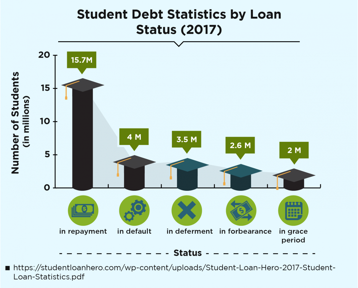 Student Debt Statistics by Loan Status (2017)