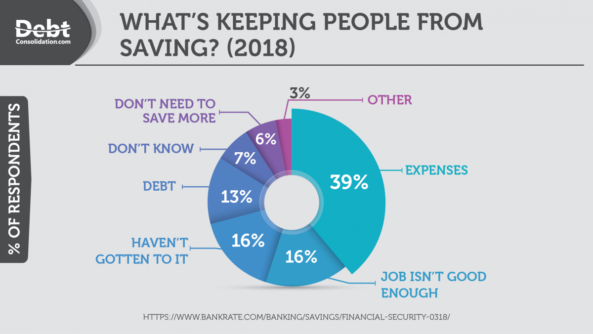 Survey: What’s Keeping People From Saving?