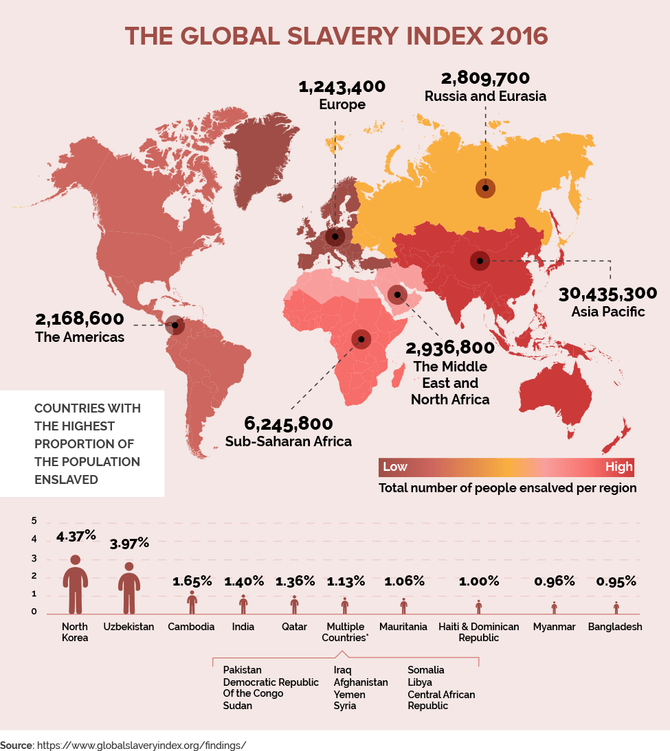 The global slavery index 2016