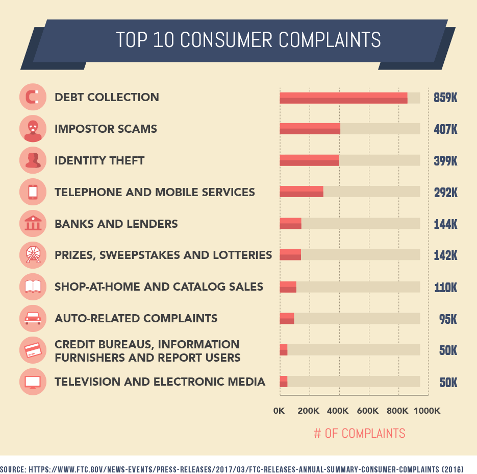 Top 10 Consumer Complaints