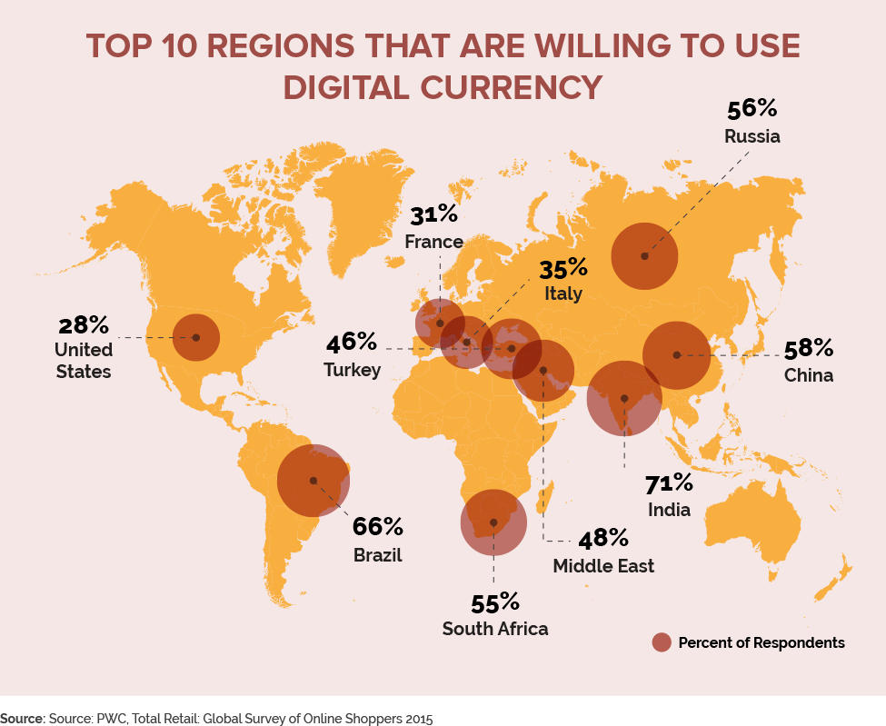 Top 10 regions that are willing to use the digital currencies