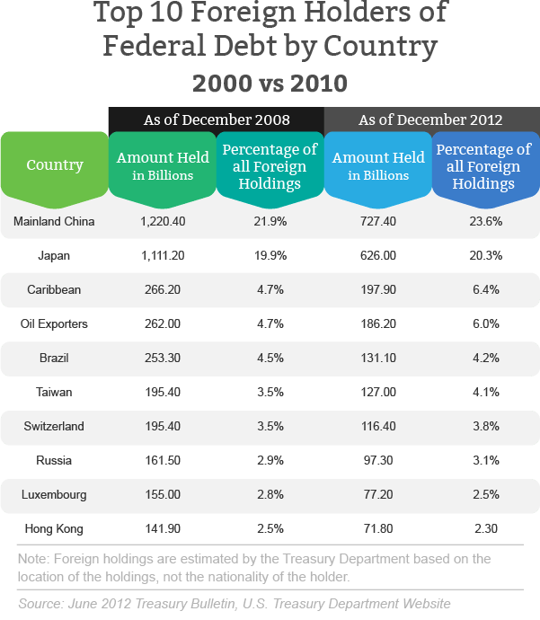 Top Foreign Holders of US Debt