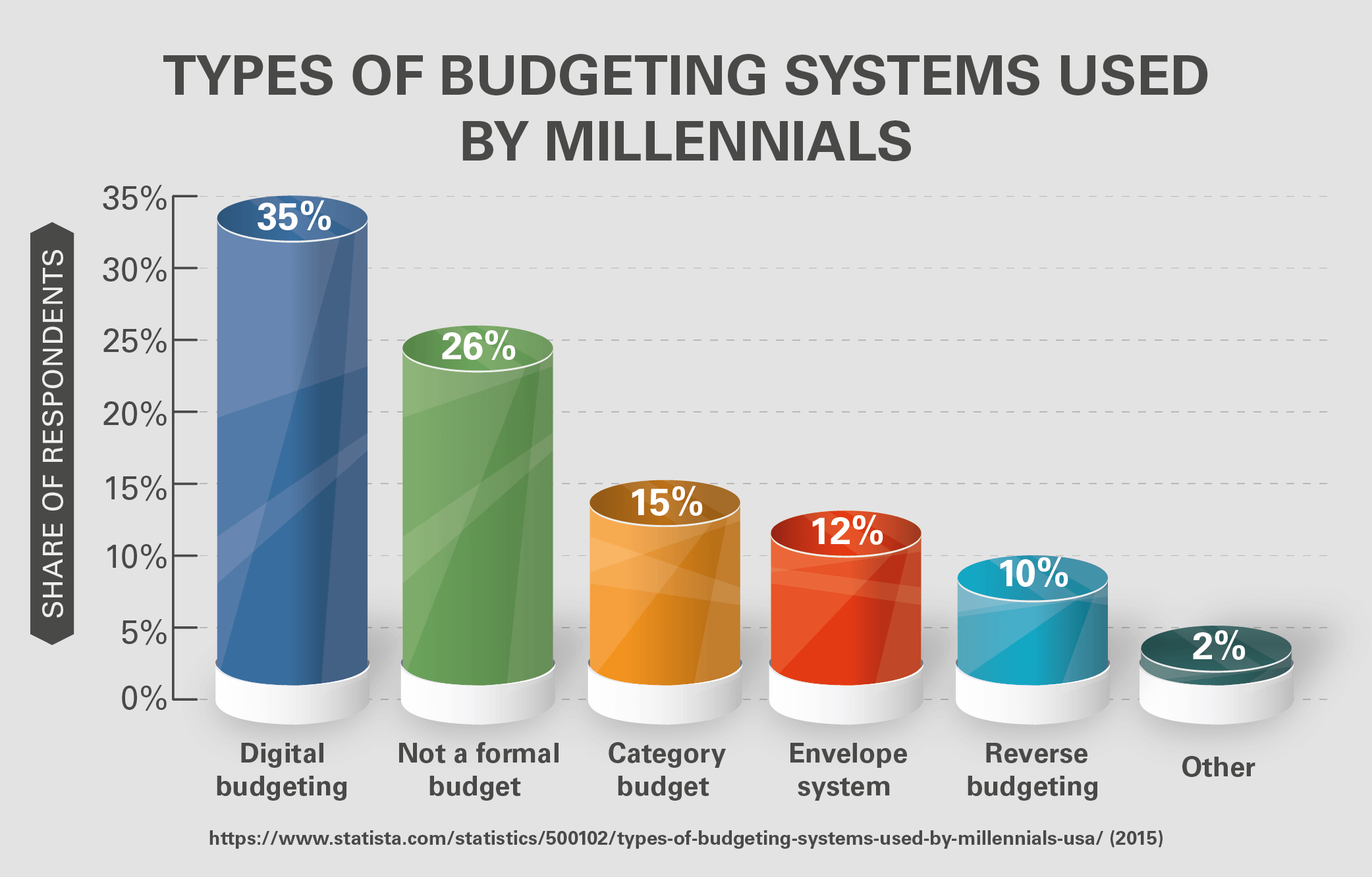 Types of budgeting systems used by millenials